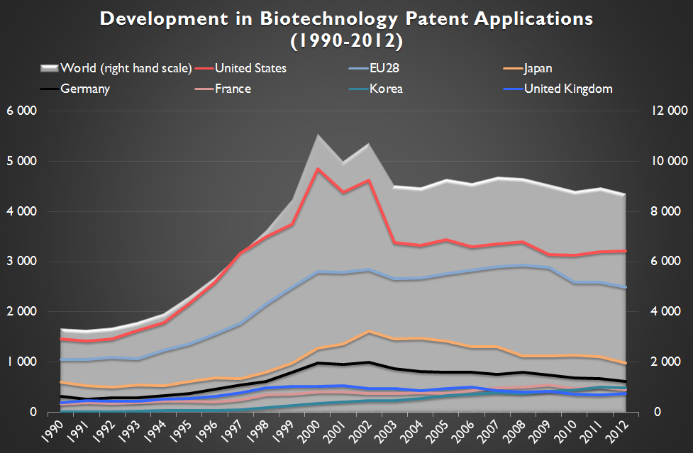 Development in biotechnology patent applications, 1990-2012 (number of IP5 patent families by inventor’s country and priority date; see also: NOTE and SOURCE below) [Source (adapted): Steffi Friedrichs, OECD STI Working Papers, 2018/06]