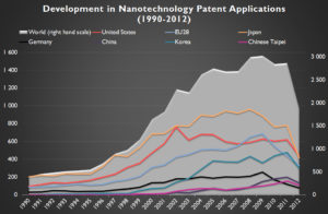 Development in nanotechnology patent applications, 1990-2012 (number of IP5 patent families by inventor’s country and priority date; see also: NOTE and SOURCE below) [Source (adapted): Steffi Friedrichs, OECD STI Working Papers, 2018/06]