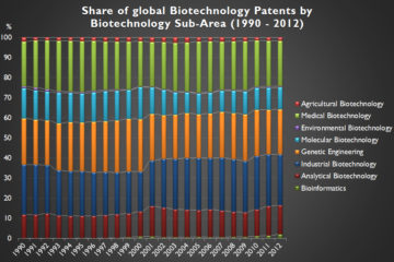 Share of biotechnology patents by sub-areas, 1990-2012; (IP5 patent families)