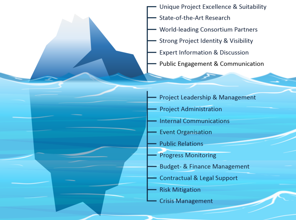 Illustration of AcumenIST's project management approach: the visible and the invisible part of the iceberg